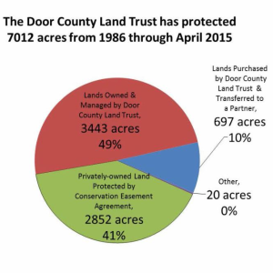 2015 Land Protection Chart